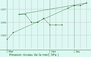 Graphe de la pression atmosphrique prvue pour Bressuire