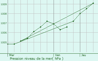Graphe de la pression atmosphrique prvue pour treval