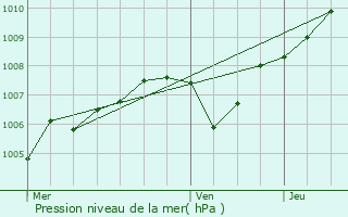 Graphe de la pression atmosphrique prvue pour Xonrupt-Longemer