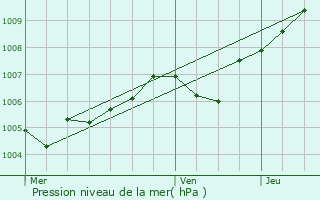 Graphe de la pression atmosphrique prvue pour Vitry-le-Franois