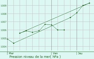 Graphe de la pression atmosphrique prvue pour Szanne