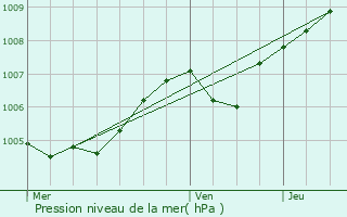 Graphe de la pression atmosphrique prvue pour Essey-et-Maizerais
