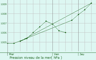 Graphe de la pression atmosphrique prvue pour Tonnoy