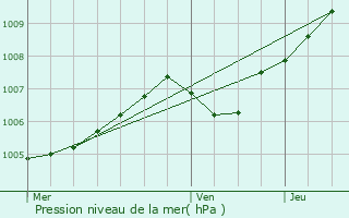 Graphe de la pression atmosphrique prvue pour Germonville