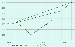 Graphe de la pression atmosphrique prvue pour Wambrechies