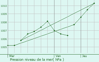 Graphe de la pression atmosphrique prvue pour Rupt-sur-Moselle