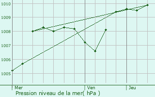 Graphe de la pression atmosphrique prvue pour Aulnat