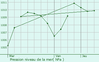 Graphe de la pression atmosphrique prvue pour Saint-Amans