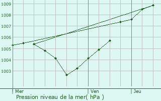 Graphe de la pression atmosphrique prvue pour Zulte