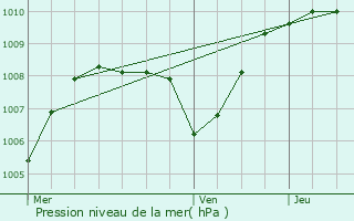 Graphe de la pression atmosphrique prvue pour Cessieu