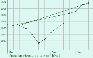 Graphe de la pression atmosphrique prvue pour Gavere