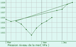 Graphe de la pression atmosphrique prvue pour Enghien