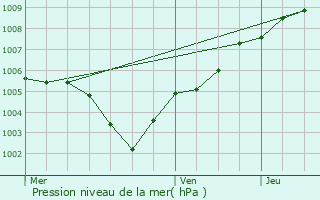 Graphe de la pression atmosphrique prvue pour Drogenbos