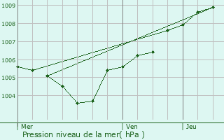 Graphe de la pression atmosphrique prvue pour Viroinval