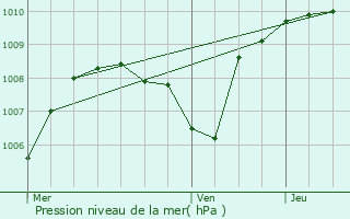 Graphe de la pression atmosphrique prvue pour Montferrat