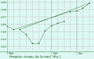 Graphe de la pression atmosphrique prvue pour Onhaye