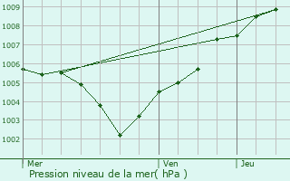 Graphe de la pression atmosphrique prvue pour Opwijk