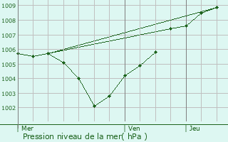 Graphe de la pression atmosphrique prvue pour Waasmunster