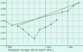 Graphe de la pression atmosphrique prvue pour Colfontaine