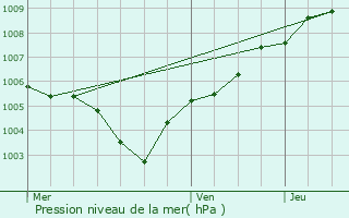 Graphe de la pression atmosphrique prvue pour Dinant