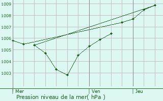 Graphe de la pression atmosphrique prvue pour Sombreffe