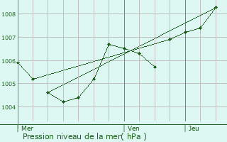 Graphe de la pression atmosphrique prvue pour Welfrange