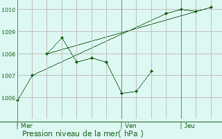 Graphe de la pression atmosphrique prvue pour Concoules