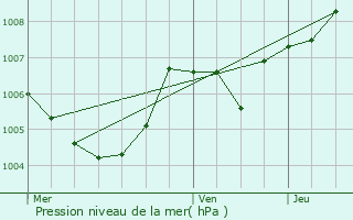 Graphe de la pression atmosphrique prvue pour Canach