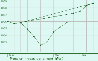 Graphe de la pression atmosphrique prvue pour Berlaar