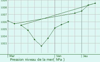 Graphe de la pression atmosphrique prvue pour Tienen