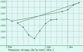 Graphe de la pression atmosphrique prvue pour Wasseiges