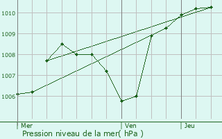 Graphe de la pression atmosphrique prvue pour Faucigny