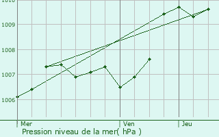 Graphe de la pression atmosphrique prvue pour Istres