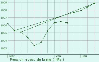 Graphe de la pression atmosphrique prvue pour Marche-en-Famenne