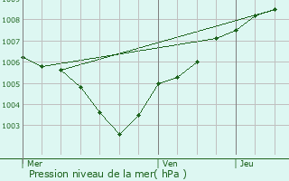 Graphe de la pression atmosphrique prvue pour Kortenaken