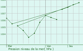 Graphe de la pression atmosphrique prvue pour Bertogne