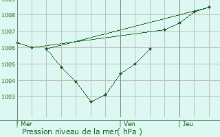 Graphe de la pression atmosphrique prvue pour Dessel