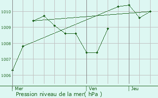 Graphe de la pression atmosphrique prvue pour Les Salces