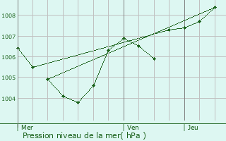 Graphe de la pression atmosphrique prvue pour Reimberg