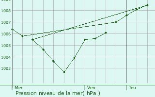 Graphe de la pression atmosphrique prvue pour Heers