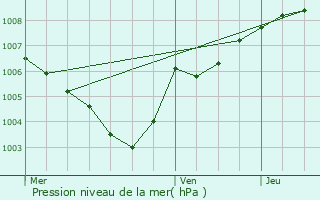 Graphe de la pression atmosphrique prvue pour Blgny