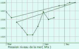 Graphe de la pression atmosphrique prvue pour Bullange