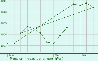 Graphe de la pression atmosphrique prvue pour Flaine