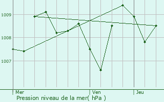 Graphe de la pression atmosphrique prvue pour Ngrepelisse