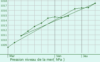 Graphe de la pression atmosphrique prvue pour Gravelines