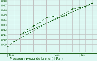 Graphe de la pression atmosphrique prvue pour Bourbourg