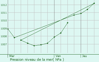 Graphe de la pression atmosphrique prvue pour Waarschoot