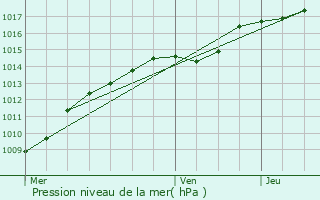 Graphe de la pression atmosphrique prvue pour Wingene