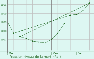 Graphe de la pression atmosphrique prvue pour Borsbeek