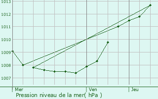 Graphe de la pression atmosphrique prvue pour Renaix